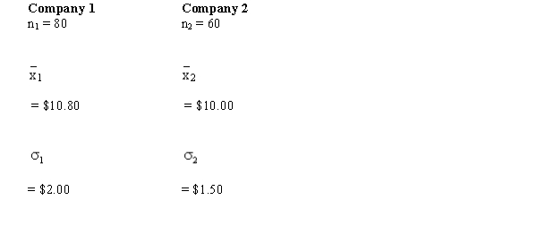 <strong>Exhibit 10-13 In order to determine whether or not there is a significant difference between the hourly wages of two companies, the following data have been accumulated. Refer to Exhibit 10-13. The point estimate of the difference between the means is</strong> A)20 B)0.8 C)0.50 D)-20