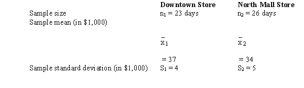 In order to estimate the difference between the average daily sales of two branches of a department store, the following data has been gathered. a.Determine the point estimate of the difference between the means. b.Determine the degrees of freedom for this interval estimation. c.Compute the margin of error. d.Develop a 95% confidence interval for the difference between the two population means.