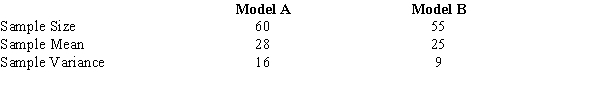In order to estimate the difference between the average Miles per Gallon of two different models of automobiles, samples are taken and the following information is collected. a.At 95% confidence develop an interval estimate for the difference between the average Miles per Gallon for the two models. b.Is there conclusive evidence to indicate that one model gets a higher MPG than the other? Why or why not? Explain.