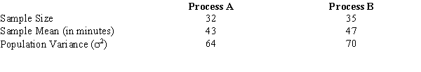 Maxforce, Inc., manufactures racquetball racquets by two different manufacturing processes (A and B). Because the management of this company is interested in estimating the difference between the average time it takes each process to produce a racquet, they select independent samples from each process. The results of the samples are shown below. a.Develop a 95% confidence interval estimate for the difference between the average time of the two processes. b.Is there conclusive evidence to prove that one process takes longer than the other? If yes, which process? Explain.