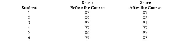 In order to determine whether or not a driver's education course improves the scores on a driving exam, a sample of 6 students were given the exam before and after taking the course. The results are shown below. Let d = Score After - Score Before. a.Compute the test statistic. b.At 95% confidence using the p-value approach, test to see if taking the course actually increased scores on the driving exam.