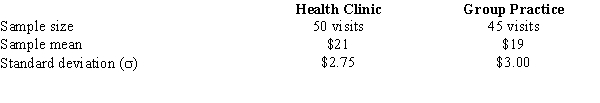 The business manager of a local health clinic is interested in estimating the difference between the fees for extended office visits in her center and the fees of a newly opened group practice. She gathered the following information regarding the two offices. Develop a 95% confidence interval estimate for the difference between the average fees of the two offices.