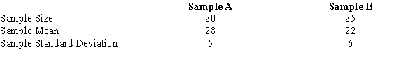 Consider the following results for two samples randomly taken from two populations. a.Determine the degrees of freedom for the t distribution. b.At 95% confidence, what is the margin of error? c.Develop a 95% confidence interval for the difference between the two population means.