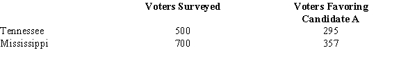 During the primary elections of 1996, candidate A showed the following pre-election voter support in Tennessee and Mississippi. a.Develop a 95% confidence interval estimate for the difference between the proportion of voters favoring candidate A in the two states. b.Is there conclusive evidence that one of the two states had a larger proportion of voters' support? If yes, which state? Explain.