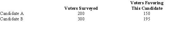 The results of a recent poll on the preference of voters regarding the presidential candidates are shown below. a.Develop a 90% confidence interval estimate for the difference between the proportion of voters favoring each candidate. b.Does your confidence interval provide conclusive evidence that one of the candidates is favored more? Explain.