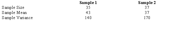 Consider the following hypothesis test: \mu <sub>1 - </sub> \mu <sub>2</sub> \le 0 \mu <sub>1 - </sub> \mu <sub>2</sub> > 0 The following results are for two independent samples taken from two populations. a.Determine the degrees of freedom for the t distribution. b.Compute the test statistic. c.Determine the p-value and test the above hypotheses.