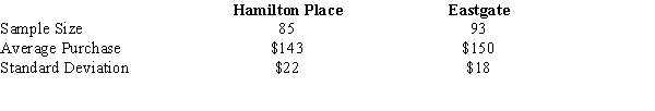 Independent random samples taken at two local malls provided the following information regarding purchases by patrons of the two malls. We want to determine whether or not there is a significant difference between the average purchases by the patrons of the two malls. a.Give the hypotheses for the above. b.Compute the test statistic. c.At 95% confidence, test the hypotheses.