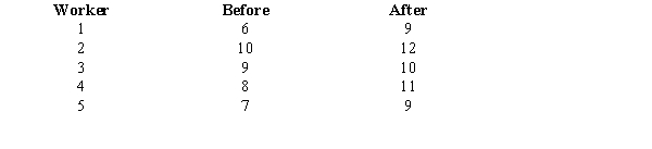 The daily production rates for a sample of factory workers before and after a training program are shown below. Let d = After - Before. We want to determine if the training program was effective. a.Give the hypotheses for this problem. b.Compute the test statistic. c.At 95% confidence, test the hypotheses. That is, did the training program actually increase the production rates?