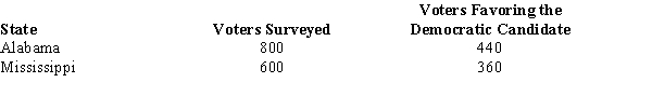 During the recent primary elections, the democratic presidential candidate showed the following pre-election voter support in Alabama and Mississippi. a.We want to determine whether or not the proportions of voters favoring the Democratic candidate were the same in both states. Provide the hypotheses. b.Compute the test statistic. c.Determine the p-value; and at 95% confidence, test the above hypotheses.