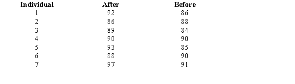 A test on world history was given to a group of individuals before and also after a film on the history of the world was presented. The results are given below. We want to determine if the film significantly increased the test scores. (For the following matched samples, let the difference d be d = after - before.)    a.Give the hypotheses for this problem. b.Compute the test statistic. c.At 95% confidence, test the hypotheses.