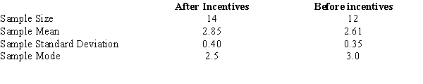 In order to improve the grades of students at UTC, several incentive programs have been introduced. Results of random samples of grades from after and before the incentive programs are given below. a.Give the hypotheses. b.Compute the test statistic. c.At a 0.1 level of significance, test tto determine whether the incentive programs have significantly increased the average grades.