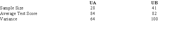 Test scores on a standardized test from samples of students from two universities are given below. Provide a 98% confidence interval estimate for the difference between the test scores of the two universities.