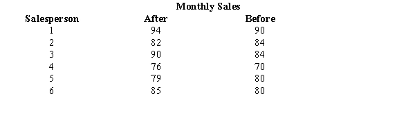 The following shows the monthly sales in units of six salespersons before and after a bonus plan was introduced. At 95% confidence, determine whether the bonus plan has increased sales significantly. (For the following matched samples, let the difference d be: d = after - before.)