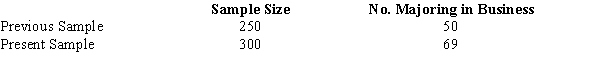 The office of records at a university has stated that the proportion of incoming female students who major in business has increased. A sample of female students taken several years ago is compared with a sample of female students this year. Results are summarized below. Has the proportion increased significantly? Test at \alpha = 0.10.