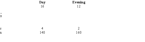 The following information regarding the number of semester hours taken from random samples of day and evening students is provided. Develop a 95% confidence interval estimate for the difference between the mean semester hours taken by the two groups of students.