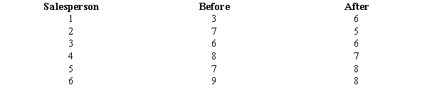 The following data present the number of computer units sold per day by a sample of 6 salespersons before and after a bonus plan was implemented. At 95% confidence, test to see if the bonus plan was effective. That is, did the bonus plan actually increase sales? Let d = Before - After.