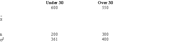 A credit company has gathered information regarding the average amount owed by people under 30 years old and by people over 30 years. Independent random samples were taken from both age groups. You are given the following information. Construct a 95% confidence interval for the difference between the average amounts owed by the two age groups.