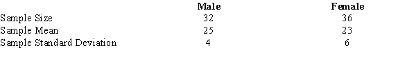 In order to estimate the difference between the average age of male and female employees at the Young Corporation, the following information was gathered. Develop a 95% confidence interval estimate for the difference between the average age of male and female employees at the Young Corporation.