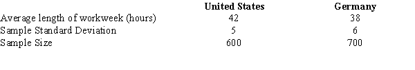 A recent Time magazine reported the following information about a sample of workers in Germany and the United States. We want to determine whether or not there is a significant difference between the average workweek in the United States and the average workweek in Germany. a.State the null and the alternative hypotheses. b.Compute the test statistic. c.Compute the p-value. What is your conclusion?