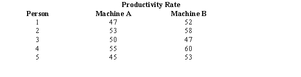 Allied Corporation is trying to determine whether to purchase Machine A or B. It has leased the two machines for a month. A random sample of 5 employees has been taken. These employees have gone through a training session on both machines. Below you are given information on their productivity rate on both machines. (Let the difference d = Machine A - Machine B.) a.State the null and alternative hypotheses for a two-tailed test. b.Find the mean and standard deviation for the difference. c.Compute the test statistic. d.Test the null hypothesis stated in Part a at the 10% level.