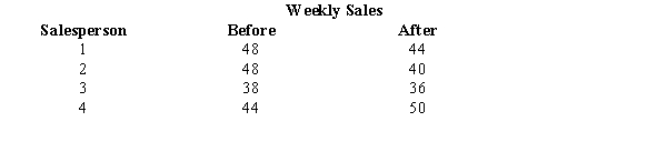 A company attempts to evaluate the potential for a new bonus plan by selecting a sample of 4 salespersons to use the bonus plan for a trial period. The weekly sales volume before and after implementing the bonus plan is shown below. (For the following matched samples, let the difference d be d = after - before.) a.State the hypotheses. b.Compute the test statistic. c.Use Alpha = .05 and test to see if the bonus plan will result in an increase in the mean weekly sales.