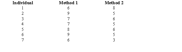 The following information was obtained from matched samples regarding the productivity of four individuals using two different methods of production. Let d = Method 1 - Method 2. Is there a significant difference between the productivity of the two methods? Let \alpha = 0.05.