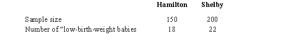 Babies weighing less than 5.5 pounds at birth are considered low-birth-weight babies. In the United States, 7.6% of newborns are low-birth-weight babies. The following information was accumulated from samples of new births taken from two counties.    a.Develop a 95% confidence interval estimate for the difference between the proportions of low-birth-weight babies in the two counties. b.Is there conclusive evidence that one of the proportions is significantly more than the other? If yes, which county? Explain, using the results of part (a). Do not perform any test.