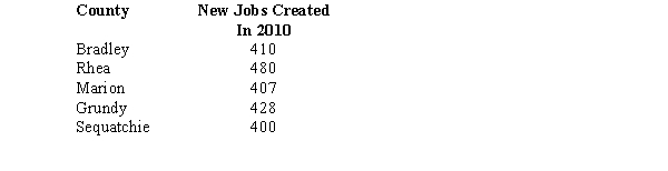 The Department of Economic and Community Development (DECD) reported that in 2009 the average number of new jobs created per county was 450. The department also provided the following information regarding a sample of 5 counties in 2010. a.Compute the sample average and the standard deviation for 2010. b.We want to determine whether there has been a significant decrease in the average number of jobs created. Provide the null and the alternative hypotheses. c.Compute the test statistic. d.Compute the p-value; and at 95% confidence, test the hypotheses. Assume the population is normally distributed.
