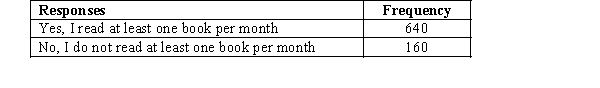 In order to estimate the proportion of individuals who read at least one book per month, a random sample of individuals was selected and they were asked whether or not they read at least one book per month. Their responses are shown below. Develop a 95% confidence interval for the proportion of people in the population who read at least one book per month.