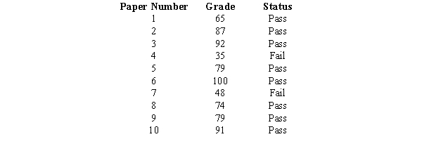 Exhibit 7-2 A random sample of 10 examination papers in a course, which was given on a pass or fail basis, showed the following scores. -Refer to Exhibit 7-2. The point estimate for the variance of the population is