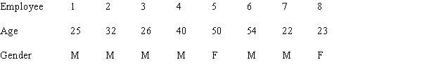 A simple random sample of 8 employees of a corporation provided the following information. a.Determine the point estimate for the average age of all employees. b.What is the point estimate for the standard deviation of the population? c.Determine a point estimate for the proportion of all employees who are female.