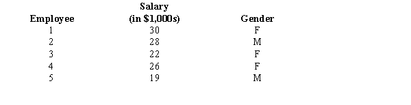 Starting salaries of a sample of five management majors along with their genders are shown below. a.What is the point estimate for the starting salaries of all management majors? b.Determine the point estimate for the variance of the population. c.Determine the point estimate for the proportion of male employees.