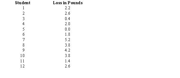 An experimental diet to induce weight loss was followed for one week by a randomly selected group of 12 students with the following results. a.Find a point estimate for the average amount lost after one week on this diet. Is this an unbiased estimate of the population mean? Explain. b.Find a point estimate for the variance of the amount lost on this diet. Is this an unbiased estimate of the population variance? Explain. c.Find a point estimate for the standard deviation of the amount lost on this diet.