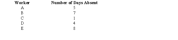 The following information gives the number of days absent from work for a population of 5 workers at a small factory. a.Find the mean and the standard deviation for the population. b.Samples of size 2 will be drawn from the population. Use the answers in part a to calculate the expected value and the standard deviation of the sampling distribution of the sample mean. c.Find all the samples of 2 workers that can be extracted from this population. Choose the samples without replacement. d.Compute the sample mean for each of the samples in Part c.