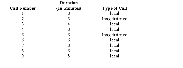 A random sample of nine telephone calls in an office provided the following information. a.Determine the point estimate for the average duration of all calls. b.What is the point estimate for the standard deviation of the population? c.Determine the standard error of the mean. d.What is the point estimate for the proportion of all calls that were long distance? e.Determine the standard error of proportion.