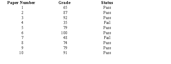 A random sample of ten examination papers in a course that was given on a pass or fail basis showed the following scores. a.What is the point estimate for the mean of the population? b.What is the point estimate for the standard deviation of the population? c.What is the point estimate for the proportion of all students who passed the course?