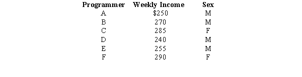 A simple random sample of 6 computer programmers in Houston, Texas revealed the sex of the programmers and the following information about their weekly incomes. a.What is the point estimate for the average weekly income of all the computer programmers in Houston? b.What is the point estimate for the standard deviation of the population? c.Determine a point estimate for the proportion of all programmers in Houston who are female.