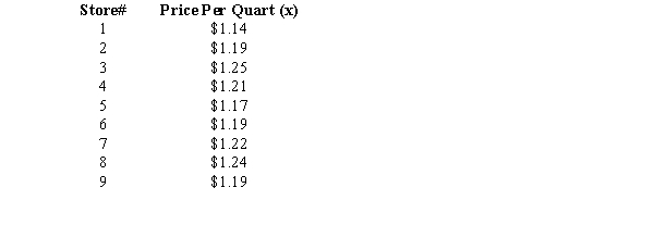 The milk prices (in quarts) from a sample of 9 convenience stores in Chattanooga, Tennessee are shown below. a.What is the point estimate for the prices of all convenience stores in Chattanooga? b.What is the point estimate for the standard deviation of the population?