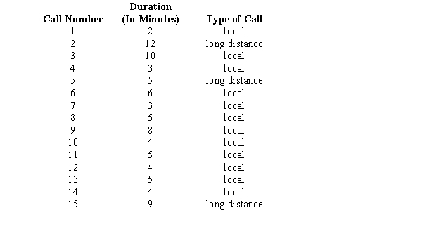 A random sample of 15 telephone calls in an office showed the duration of each call and whether it was a local or a long distance call. a.What is the point estimate for the average duration of all calls? b.What is the point estimate for the standard deviation of the population? c.What is the point estimate for the proportion of all calls that were long distance?