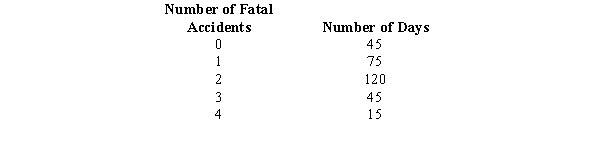<strong>Exhibit 5-12 The police records of a metropolitan area kept over the past 300 days show the following number of fatal accidents. Refer to Exhibit 5-12. What is the probability that in a given day there will be less than 3 accidents?</strong> A)0.2 B)120 C)0.5 D)0.8
