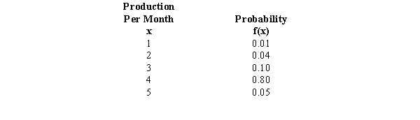 Exhibit 5-13 Oriental Reproductions, Inc. is a company that produces handmade carpets with oriental designs. The production records show that the monthly production has ranged from 1 to 5 carpets. The production levels and their respective probabilities are shown below. -Refer to Exhibit 5-13. the expected monthly production level is