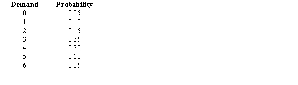 The probability distribution of the daily demand for a product is shown below. a.What is the expected number of units demanded per day? b.Determine the variance and the standard deviation.