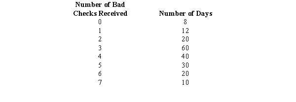 The management of a grocery store has kept a record of bad checks received per day for a period of 200 days. The data are shown below.    a.Develop a probability distribution for the above data. b.Is the probability distribution that you found in Part a a proper probability distribution? Explain. c.Determine the cumulative probability distribution F(x). d.What is the probability that in a given day the store receives four or less bad checks? e.What is the probability that in a given day the store receives more than 3 bad checks?