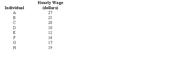 The hourly wages of a sample of eight individuals is given below. For the above sample, determine the following measures: a.The mean. b.The standard deviation. c.The 25th percentile.