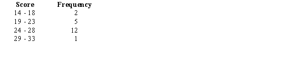 The following frequency distribution shows the ACT scores of a sample of students: For the above data, compute the following. a.The mean b.The standard deviation