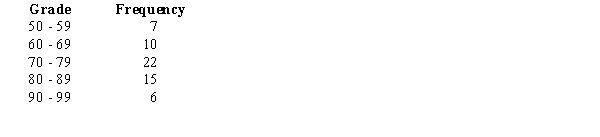 The following is a frequency distribution of grades of a sample of statistics examinations. Compute the following measures: a.The mean b.The variance c.The standard deviation d.The coefficient of variation