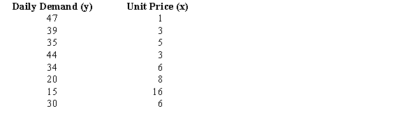 The following data represent the daily demand (y in thousands of units) and the unit price (x in dollars) for a product. a.Compute and interpret the sample covariance for the above data. b.Compute and interpret the sample correlation coefficient.