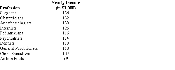 The yearly incomes of the top highest paying professions in the United States are shown below. For the above sample, determine the following measures (Give your answer in dollars). a.The mean yearly salary b.The standard deviation c.The median d.The mode