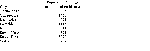 The population change between 2000 and 2010 for several small cities are shown below. For the above sample, determine the following measures. a.The mean b.The standard deviation c.The median