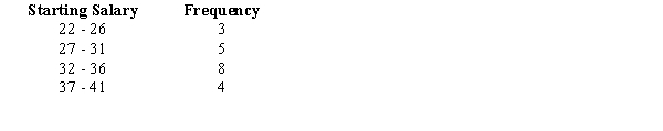 The following frequency distribution shows the starting salaries (in $1,000s) of a sample of business students: For the above data, compute the mean starting salary: (Give your answer in dollars.)